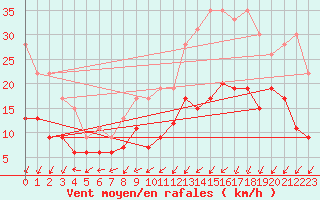 Courbe de la force du vent pour Lanvoc (29)