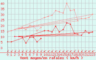 Courbe de la force du vent pour Trappes (78)