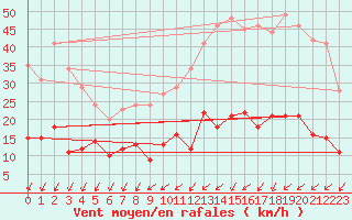 Courbe de la force du vent pour Paris - Montsouris (75)