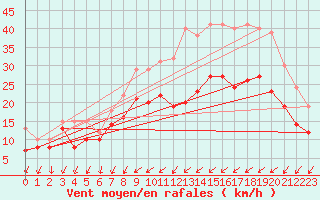 Courbe de la force du vent pour Orlans (45)