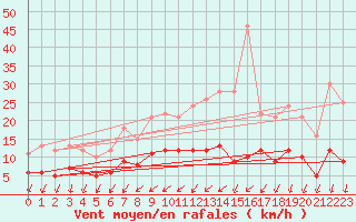 Courbe de la force du vent pour Nantes (44)