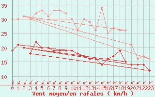 Courbe de la force du vent pour Lille (59)