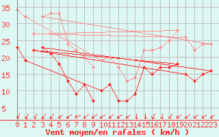 Courbe de la force du vent pour Pointe de Chassiron (17)
