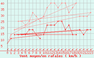 Courbe de la force du vent pour Bruxelles (Be)