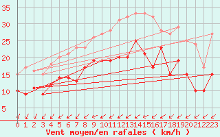 Courbe de la force du vent pour Warburg