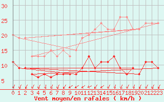 Courbe de la force du vent pour Langres (52) 