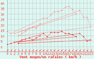 Courbe de la force du vent pour Langres (52) 