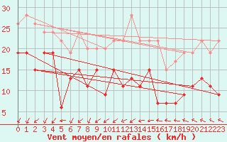 Courbe de la force du vent pour Pointe de Chassiron (17)
