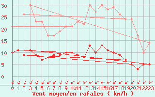 Courbe de la force du vent pour Langres (52) 