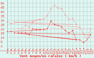 Courbe de la force du vent pour La Rochelle - Aerodrome (17)