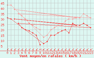 Courbe de la force du vent pour Dunkerque (59)