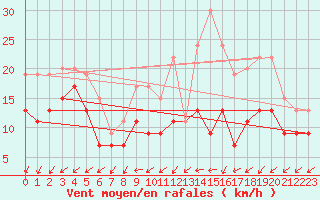Courbe de la force du vent pour Cambrai / Epinoy (62)
