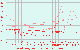 Courbe de la force du vent pour Vannes-Sn (56)