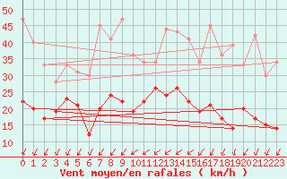 Courbe de la force du vent pour Roissy (95)