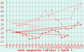 Courbe de la force du vent pour Weinbiet