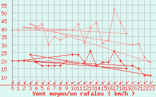 Courbe de la force du vent pour Le Mans (72)