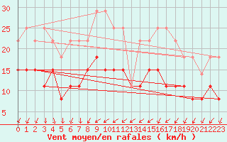 Courbe de la force du vent pour Troyes (10)