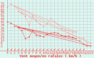 Courbe de la force du vent pour Le Touquet (62)