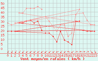 Courbe de la force du vent pour Pointe de Chassiron (17)