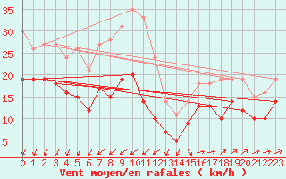 Courbe de la force du vent pour Pointe de Chassiron (17)