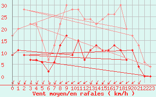 Courbe de la force du vent pour Paray-le-Monial - St-Yan (71)