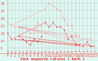 Courbe de la force du vent pour Avord (18)