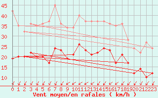 Courbe de la force du vent pour Orly (91)