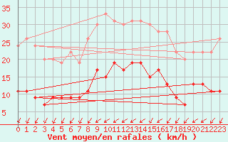 Courbe de la force du vent pour Nantes (44)