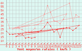 Courbe de la force du vent pour Weinbiet