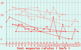 Courbe de la force du vent pour Saint-Auban (04)