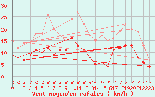 Courbe de la force du vent pour Niort (79)