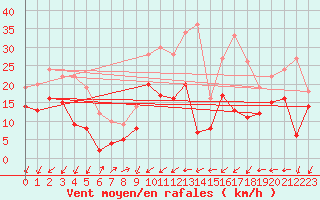 Courbe de la force du vent pour Waldmunchen