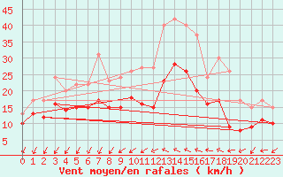 Courbe de la force du vent pour Montpellier (34)