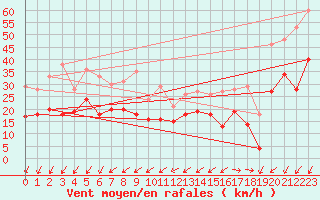 Courbe de la force du vent pour Ile de Groix (56)