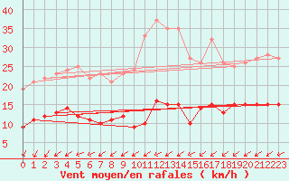 Courbe de la force du vent pour Hoherodskopf-Vogelsberg