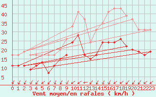 Courbe de la force du vent pour Saint-Quentin (02)