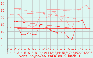 Courbe de la force du vent pour Pointe de Chassiron (17)