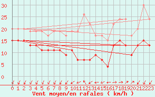 Courbe de la force du vent pour Quimper (29)