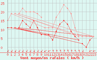 Courbe de la force du vent pour Istres (13)