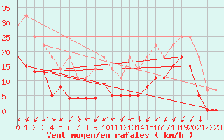 Courbe de la force du vent pour Grenoble/agglo Le Versoud (38)