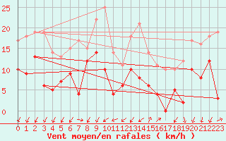 Courbe de la force du vent pour Embrun (05)