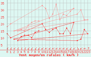 Courbe de la force du vent pour Ulm-Mhringen