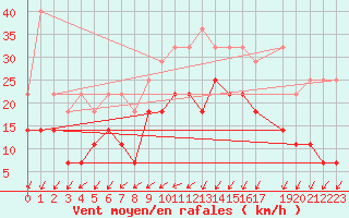 Courbe de la force du vent pour Koksijde (Be)