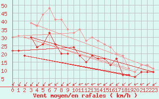 Courbe de la force du vent pour Chlons-en-Champagne (51)