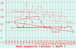 Courbe de la force du vent pour Tours (37)