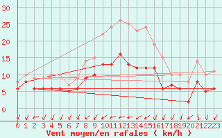 Courbe de la force du vent pour Bremervoerde