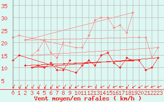 Courbe de la force du vent pour Saint-Hilaire (61)