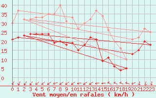 Courbe de la force du vent pour Le Talut - Belle-Ile (56)