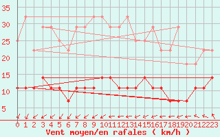 Courbe de la force du vent pour Mont-Rigi (Be)