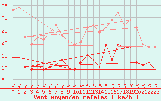 Courbe de la force du vent pour Roissy (95)